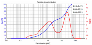 Raw Material Verification & Supplier Material Testing chemical laboratory Australia