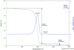 Unknown Powder Analysis chemical laboratory Australia